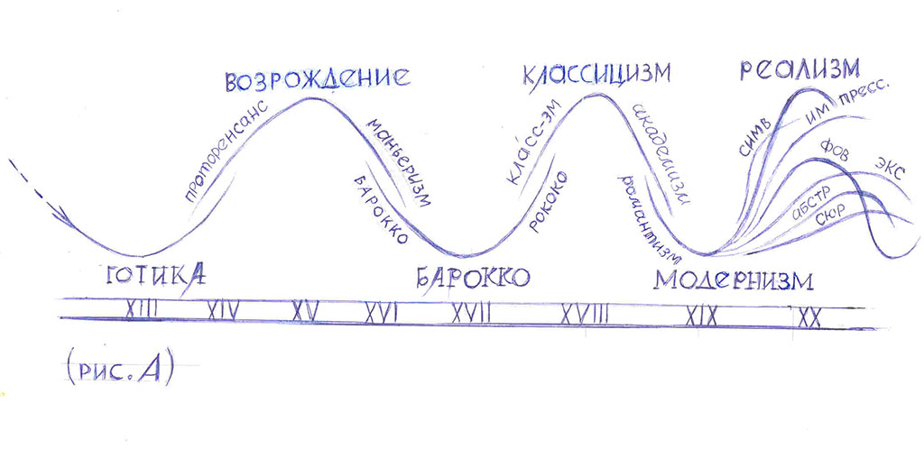 Синусоида стилей